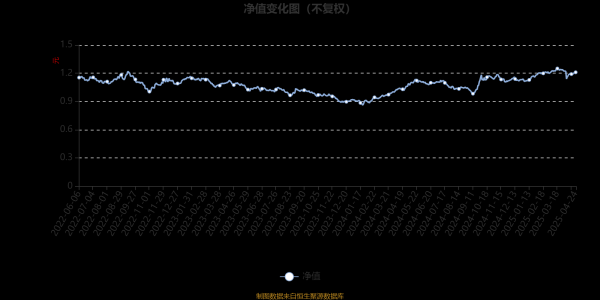 a股配资 博时优势企业灵活配置混合A：2025年第一季度利润2152.61万元 净值增长率8.23%