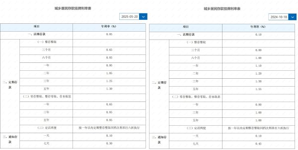 港美股配资 新一轮存款降息今日开启！最大降幅25个基点，20万元存三年利息少1500元